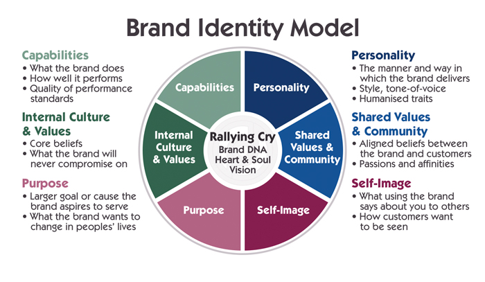 How to Use Brand Values to Drive Unwavering Customer Trust and Commitment :  Persona Design