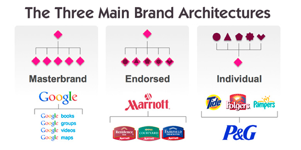 ️ Types Of Brand Architecture Choosing The Right Brand Architecture