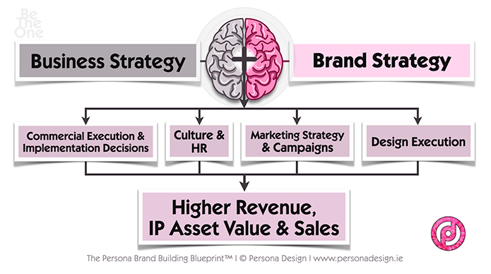 https://www.personadesign.ie/wp-content/uploads/2022/04/Brand-Strategy-Business-Strategy-Persona-Design-min-1.png